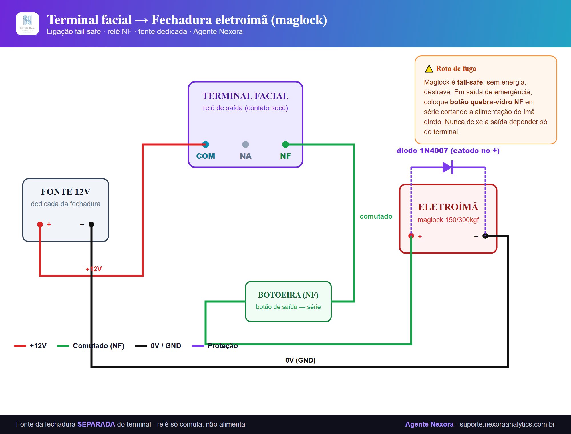 Esquema: terminal facial com fechadura eletroímã